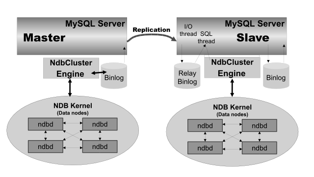 MySQL Cluster--Cluster
        ւ̃vP[V CAEg