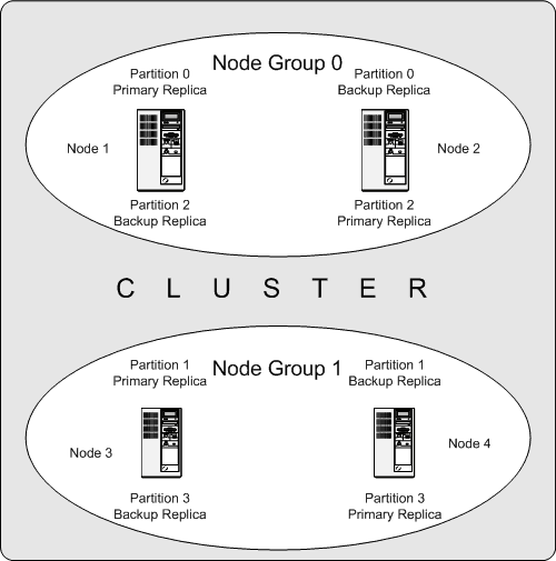 ꂼ 2 ̃m[h 2
          ̃m[h O[v MySQL Cluster